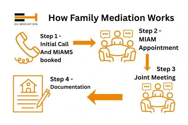 EH mediation - family mediation  Kingston upon Thames process